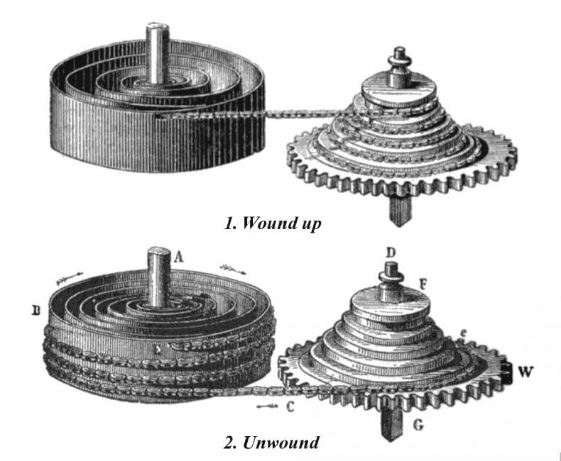 Fusee (the cone-shaped pulley on right) with chain. 