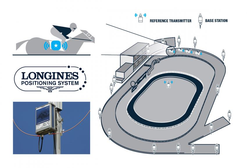 The Longines Positioning System tracks up to 1,000 measurements per second.