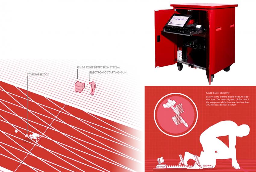 Sensors in the starting blocks measure reaction time. The system signals a false start if the equipment detects a reaction less than 100 milliseconds after the start.